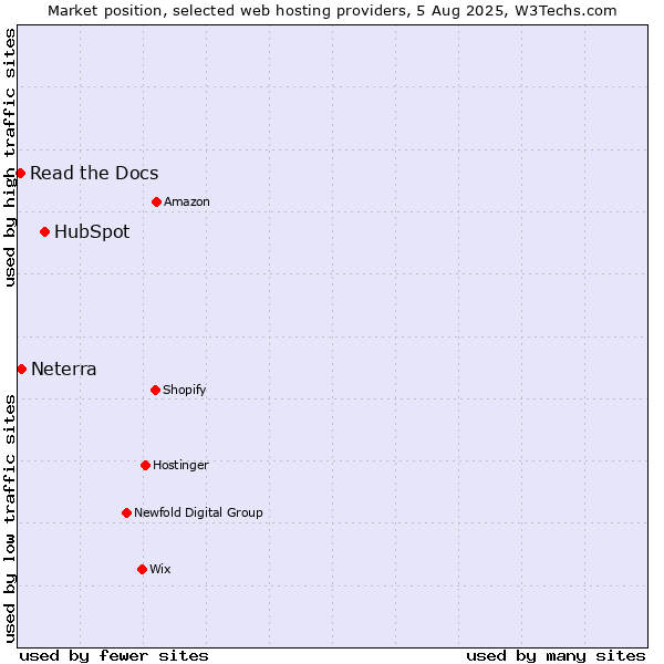 Market position of HubSpot vs. Neterra vs. Read the Docs