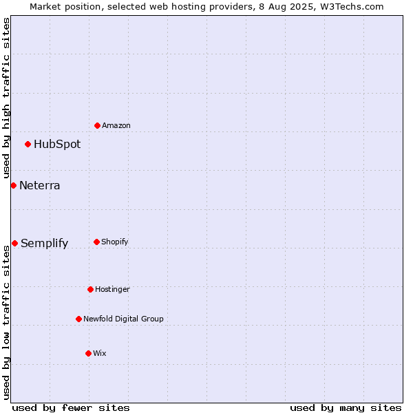 Market position of HubSpot vs. Semplify vs. Neterra