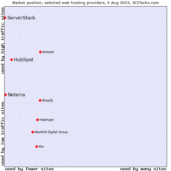 Market position of HubSpot vs. Neterra vs. ServerStack