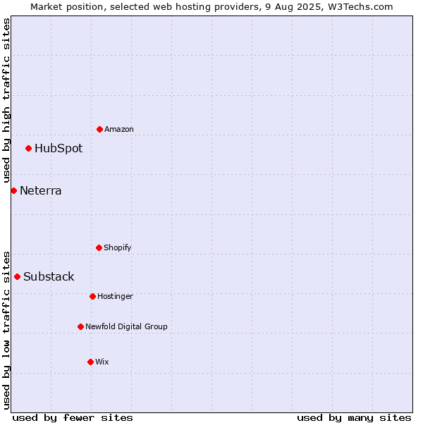 Market position of HubSpot vs. Substack vs. Neterra