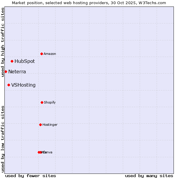 Market position of HubSpot vs. VSHosting vs. Neterra