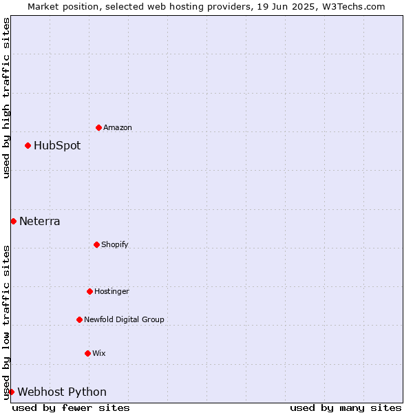 Market position of HubSpot vs. Neterra vs. Webhost Python