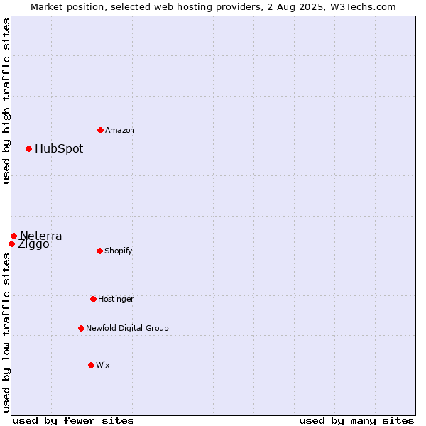 Market position of HubSpot vs. Neterra vs. Ziggo