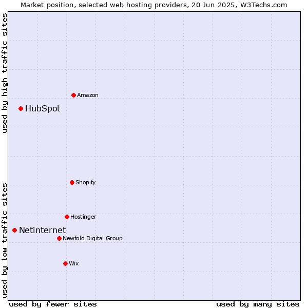 Market position of HubSpot vs. Netinternet