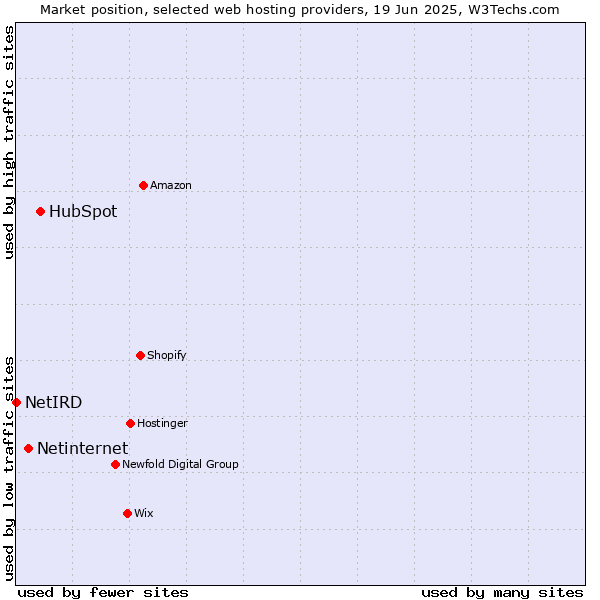Market position of HubSpot vs. Netinternet vs. NetIRD
