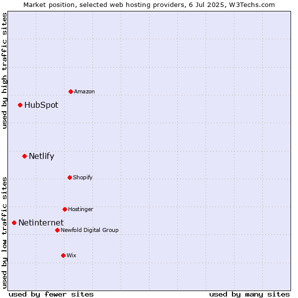 Market position of Netlify vs. HubSpot vs. Netinternet
