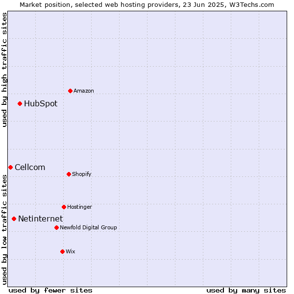 Market position of HubSpot vs. Netinternet vs. Cellcom