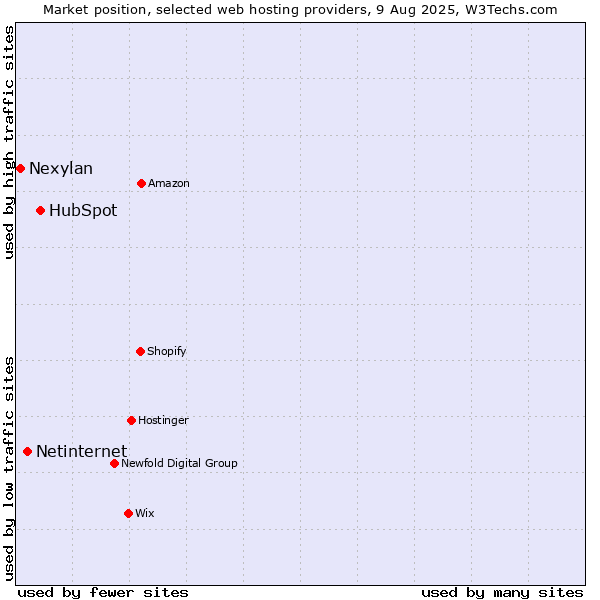 Market position of HubSpot vs. Netinternet vs. Nexylan