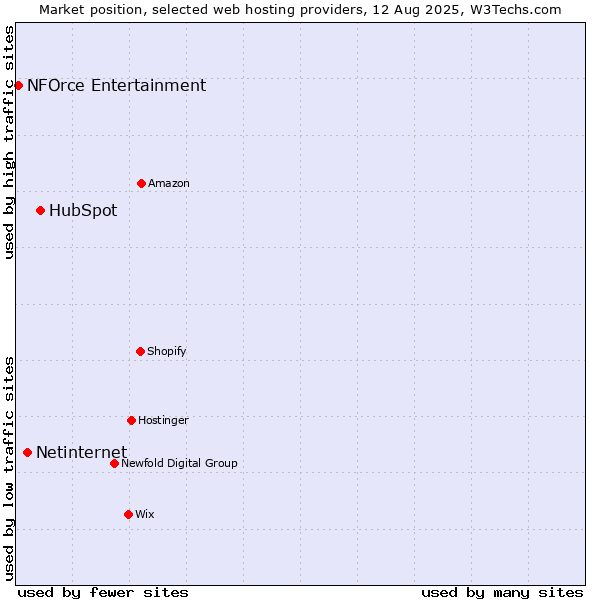 Market position of HubSpot vs. Netinternet vs. NFOrce Entertainment