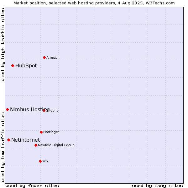 Market position of HubSpot vs. Netinternet vs. Nimbus Hosting