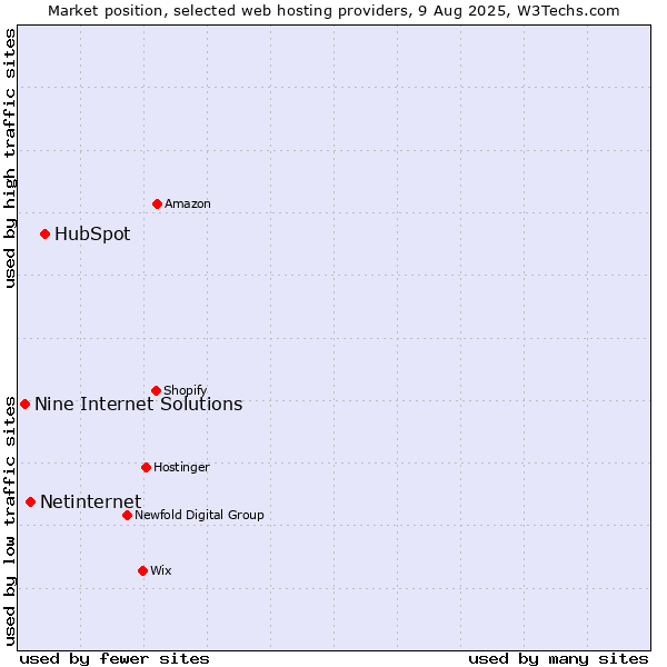 Market position of HubSpot vs. Netinternet vs. Nine Internet Solutions
