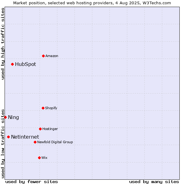 Market position of HubSpot vs. Netinternet vs. Ning