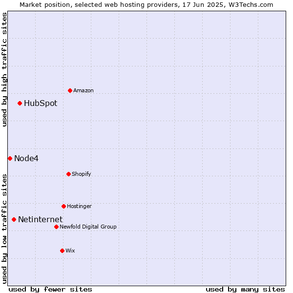 Market position of HubSpot vs. Netinternet vs. Node4