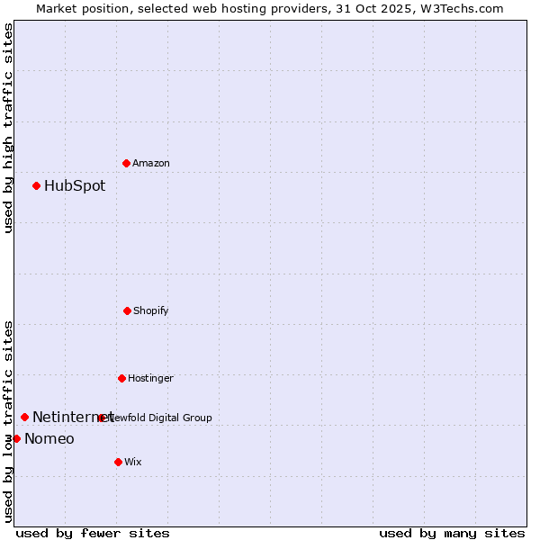 Market position of HubSpot vs. Netinternet vs. Nomeo