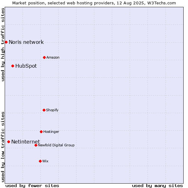 Market position of HubSpot vs. Netinternet vs. Noris network