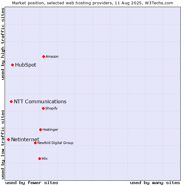 Market position of HubSpot vs. NTT Communications vs. Netinternet