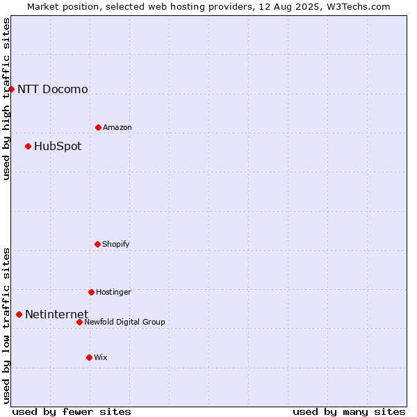 Market position of HubSpot vs. Netinternet vs. NTT Docomo