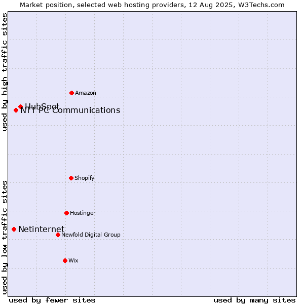 Market position of HubSpot vs. NTT PC Communications vs. Netinternet