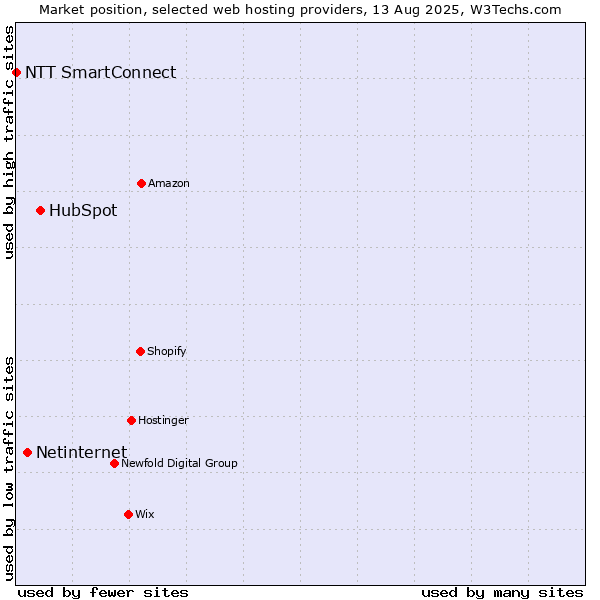 Market position of HubSpot vs. Netinternet vs. NTT SmartConnect