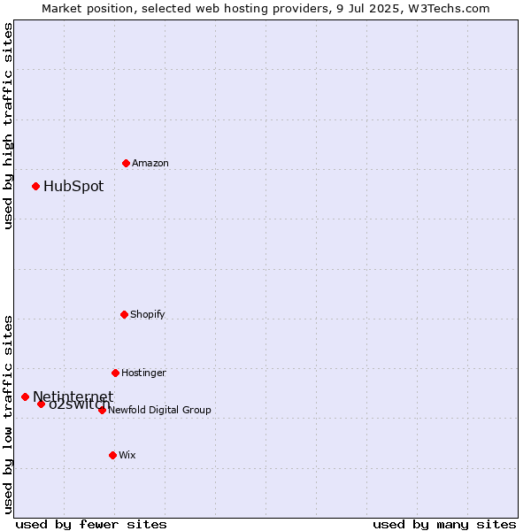 Market position of o2switch vs. HubSpot vs. Netinternet