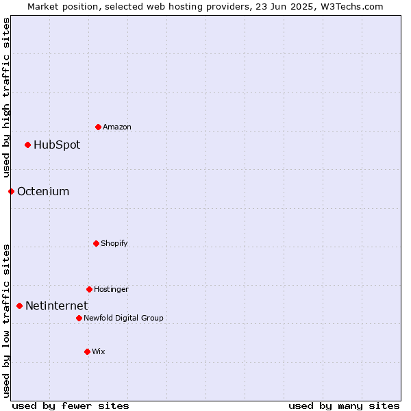 Market position of HubSpot vs. Netinternet vs. Octenium