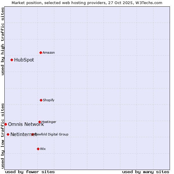 Market position of HubSpot vs. Netinternet vs. Omnis Network