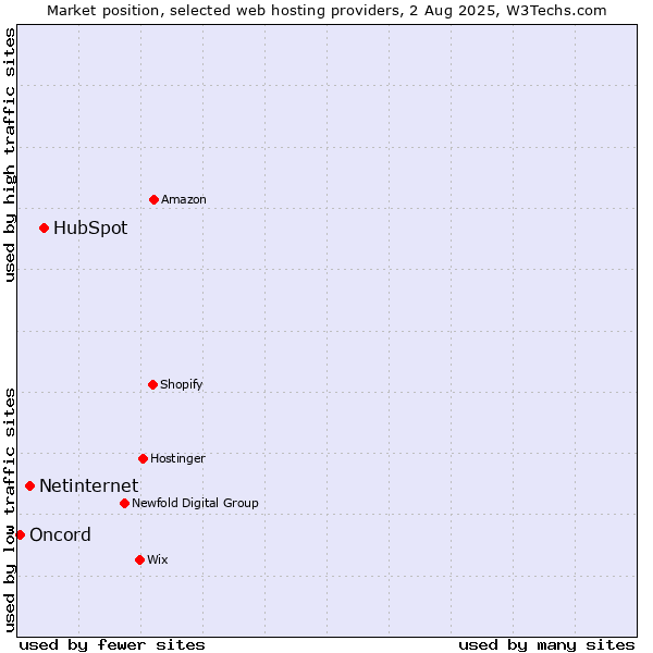 Market position of HubSpot vs. Netinternet vs. Oncord
