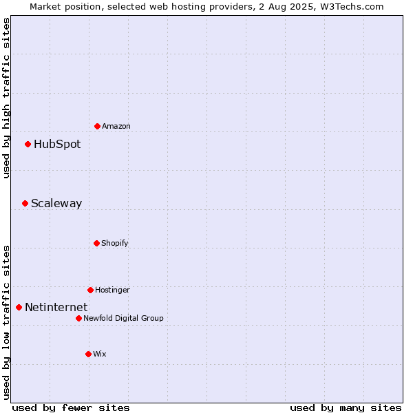 Market position of HubSpot vs. Scaleway vs. Netinternet