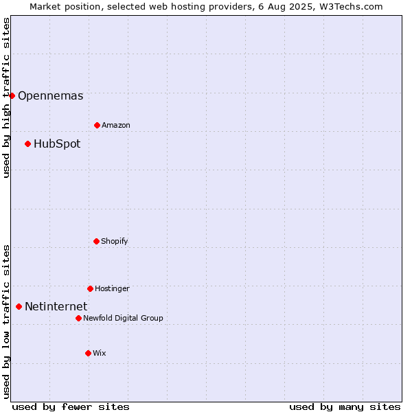 Market position of HubSpot vs. Netinternet vs. Opennemas