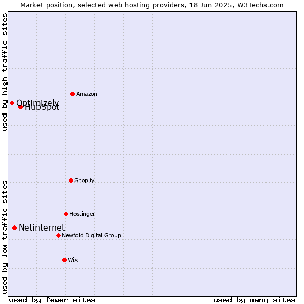 Market position of HubSpot vs. Netinternet vs. Optimizely