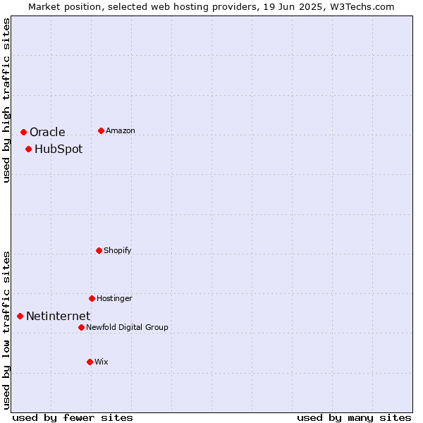 Market position of HubSpot vs. Oracle vs. Netinternet