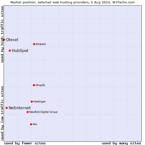 Market position of HubSpot vs. Netinternet vs. Otecel