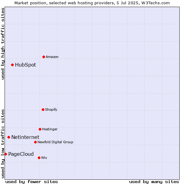 Market position of HubSpot vs. Netinternet vs. PageCloud
