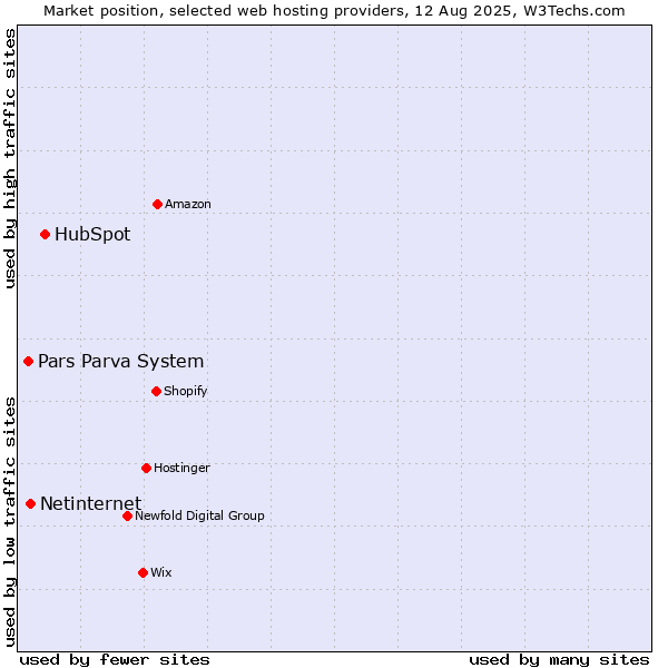 Market position of HubSpot vs. Netinternet vs. Pars Parva System