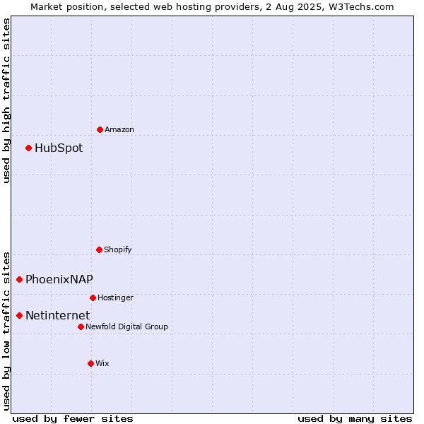 Market position of HubSpot vs. Netinternet vs. PhoenixNAP
