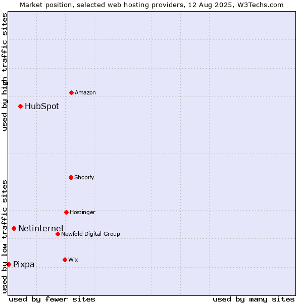 Market position of HubSpot vs. Netinternet vs. Pixpa