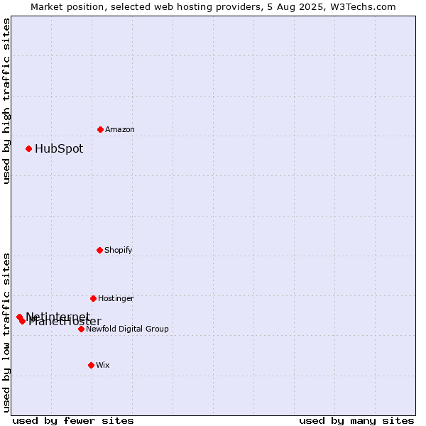 Market position of HubSpot vs. PlanetHoster vs. Netinternet