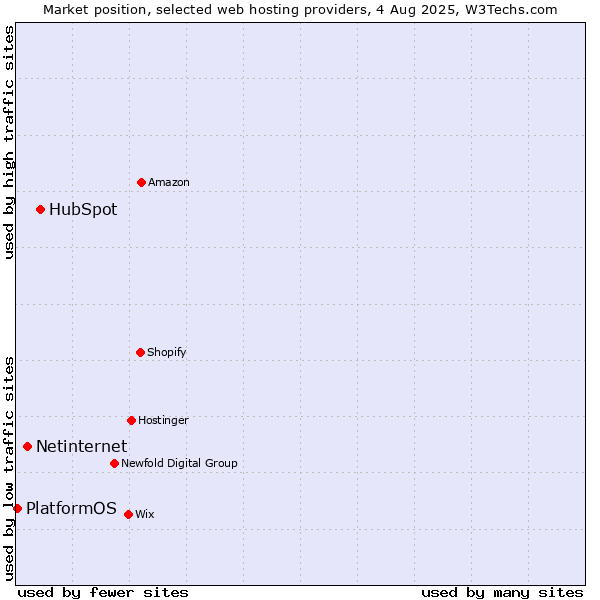 Market position of HubSpot vs. Netinternet vs. PlatformOS