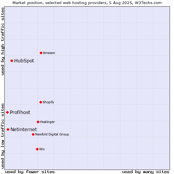 Market position of HubSpot vs. Netinternet vs. Profihost