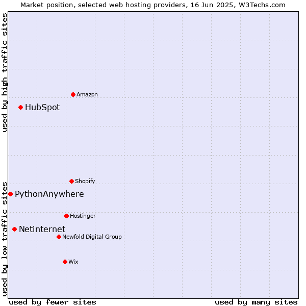 Market position of HubSpot vs. Netinternet vs. PythonAnywhere