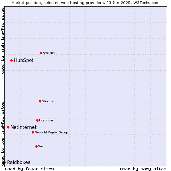 Market position of HubSpot vs. Netinternet vs. Raidboxes