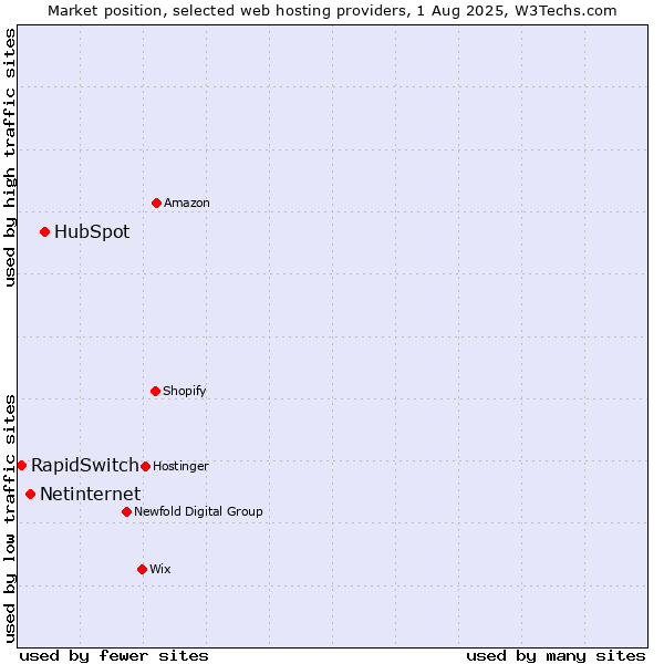 Market position of HubSpot vs. Netinternet vs. RapidSwitch
