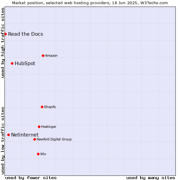 Market position of HubSpot vs. Netinternet vs. Read the Docs