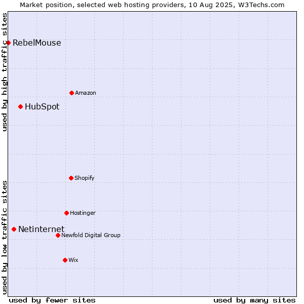 Market position of HubSpot vs. Netinternet vs. RebelMouse