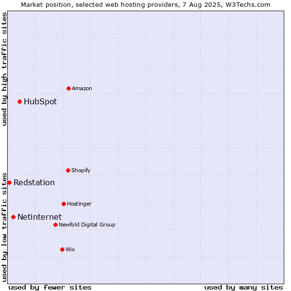 Market position of HubSpot vs. Netinternet vs. Redstation