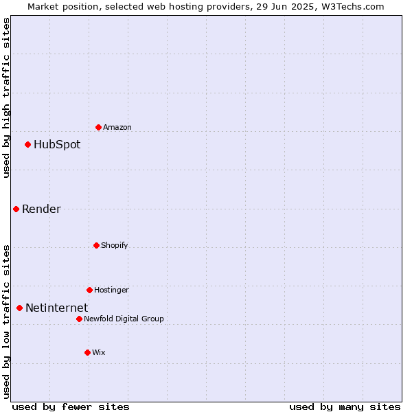 Market position of HubSpot vs. Netinternet vs. Render