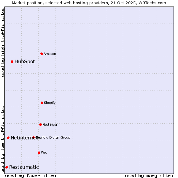 Market position of HubSpot vs. Netinternet vs. Restaumatic