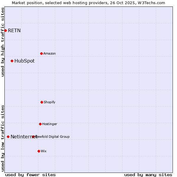 Market position of HubSpot vs. Netinternet vs. RETN