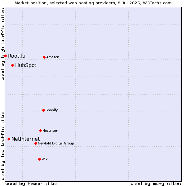 Market position of HubSpot vs. Netinternet vs. Root.lu