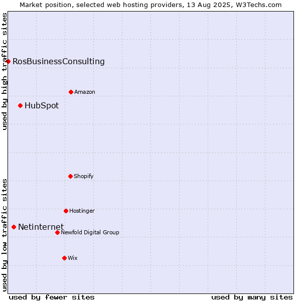 Market position of HubSpot vs. Netinternet vs. RosBusinessConsulting